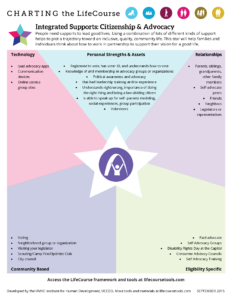 Graphic: Screenshot of Integrated Supports Star, filled in with examples for Citizenship & Advocacy