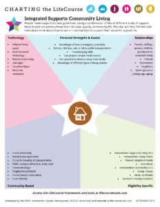Graphic: Screenshot of the Integrated Supports Star Worksheet focused on Community Living , filled in with examples