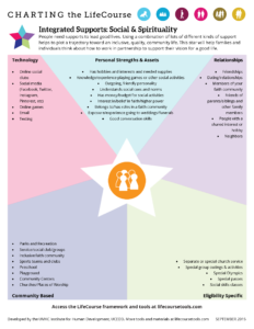 Graphic: Screenshot of Integrated Supports Star, filled in with examples for Social & Spirituality