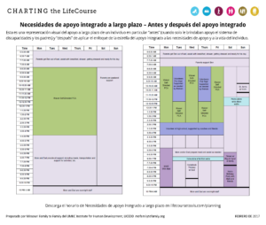 Imagen: LifeCourse herramiento, Necesidades de apoyo integrado a largo plazo – Antes y después del apoyo integrado