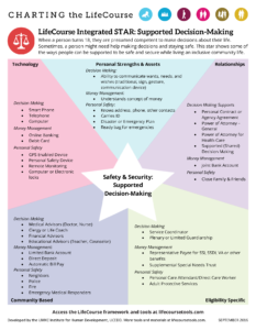 Graphic: Integrated Supports Star, focused on Safety & Security on the topic of Supported Decision-making