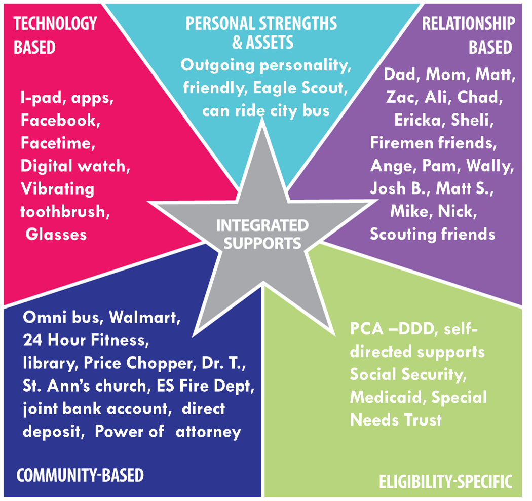 Graphic: Ben's Integrated Supports Star