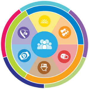 Graphic: Charting the LifeCourse Circle