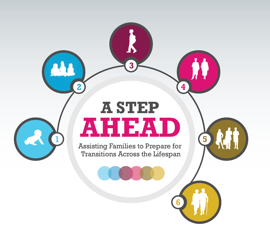 Branding developed by the Connecticut CoP team using the LifeCourse Life Stage icons
