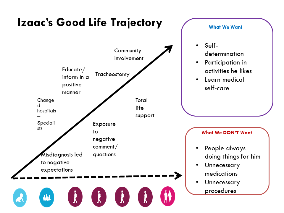 Graphic: Powerpoint slide with Izaac's Good Life Trajectory
