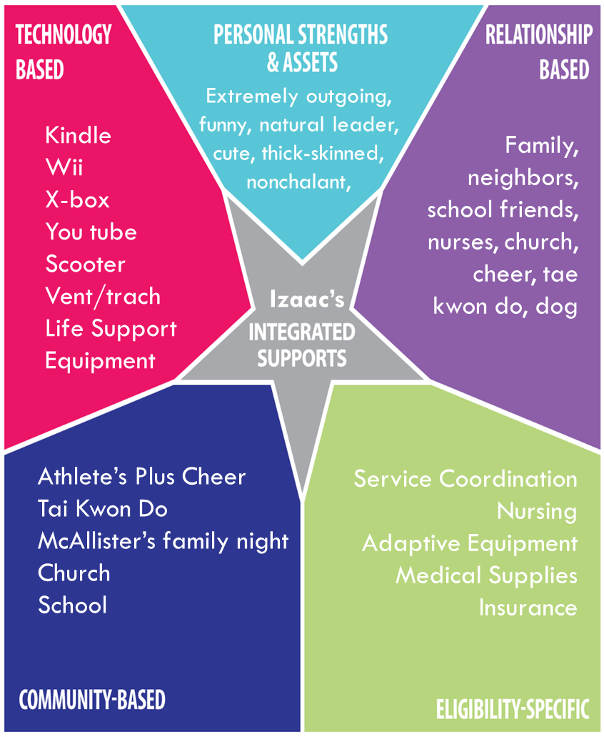 Graphic: Izaac's Integrated Supports Star
