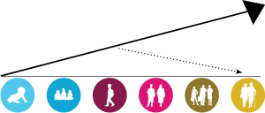 Graphic: A trajectory with an arrow pointing up and a dotted arrow pointing down, symbolizing a negative trajectory. The life stage icons are across the bottom.