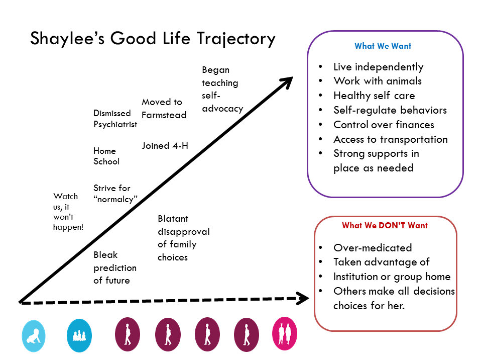 Graphic: Shaylee's Life Trajectory made in powerpoint