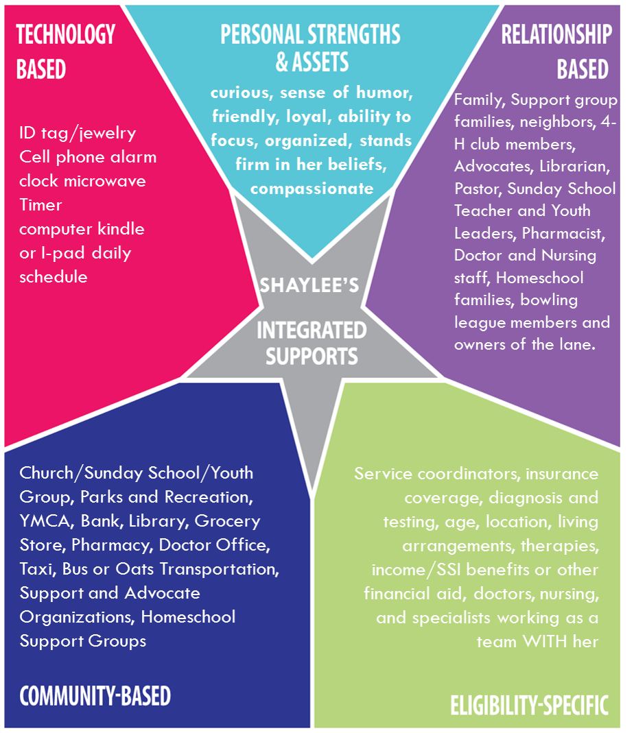 Graphic: Shaylee's Integrated Supports Star