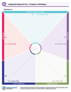 Charting the LifeCourse, Integrated Supports Star, Caregiver Well-Being Tool