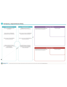 Charting the LifeCourse, Planning Trajectory for Supported Decision-Making - A Part of the Charting the LifeCourse Framework and Tools